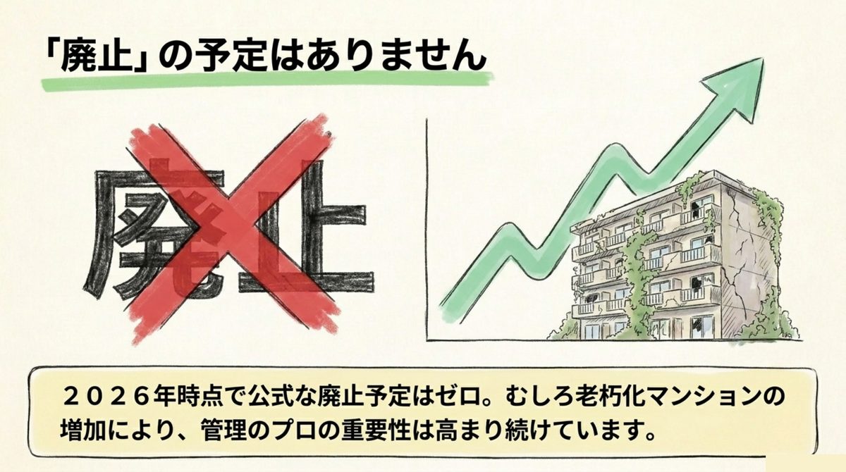 マンション管理士に廃止の予定はなく老朽化マンション増加で重要性が高まっている図