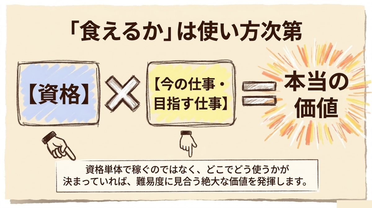 食えるかは使い方次第 資格かける今の仕事や目指す仕事イコール本当の価値という図