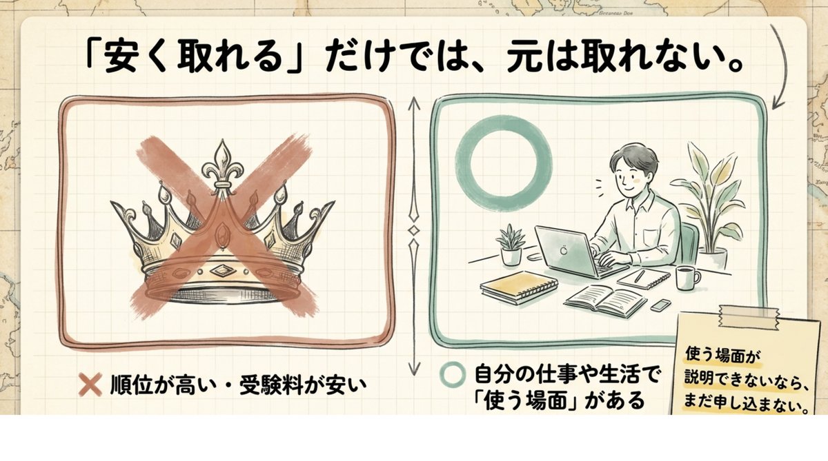 安く取れるだけでは元は取れない 安く取れる資格でも使う場面がなければ元が取れないことを示した比較図
