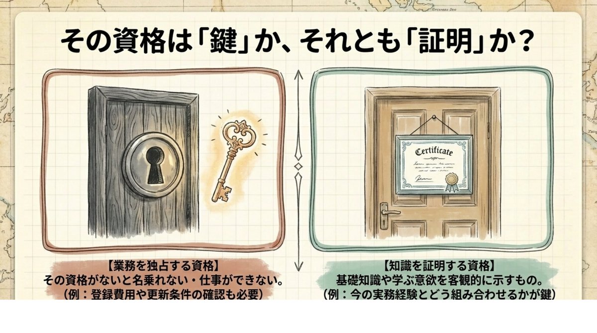 その資格は鍵か証明か 業務独占資格(鍵)と知識証明資格(証明書)の違いを示した比較図