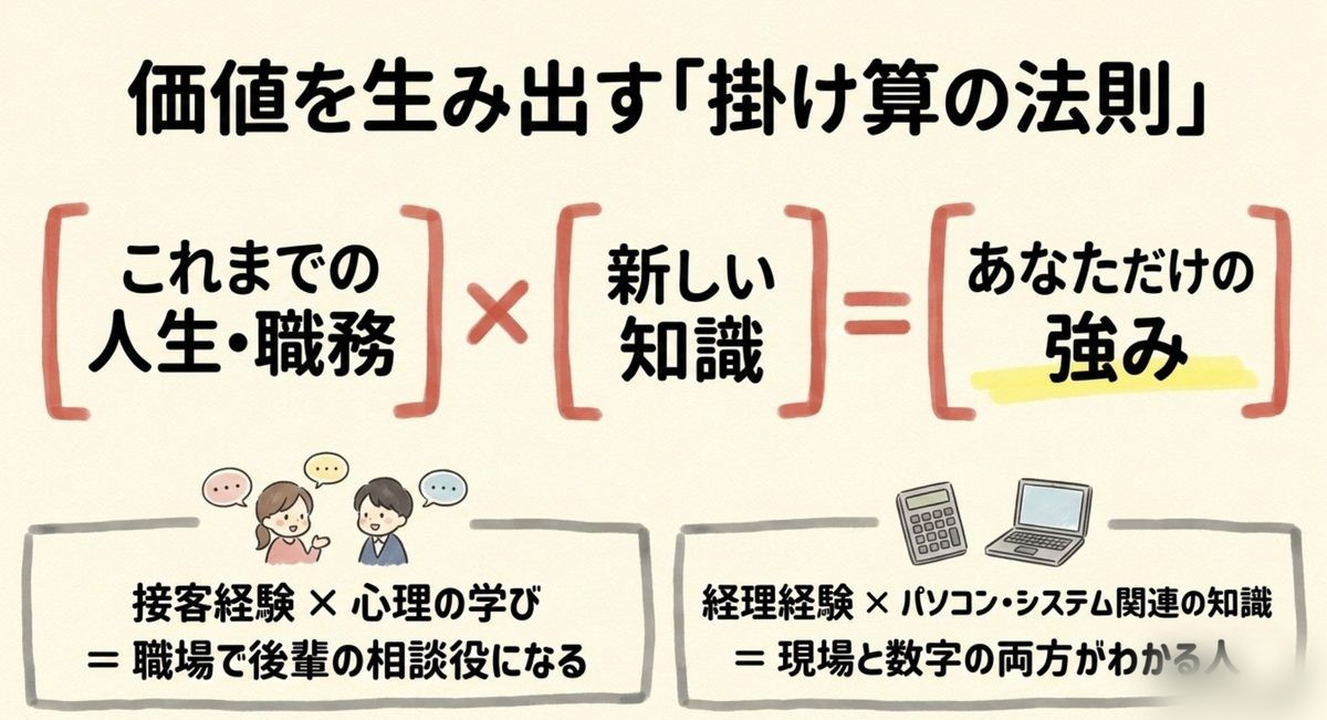 資格と経験の掛け算で強みになる これまでの経験と新しい知識の掛け算で強みが生まれることを示す図解