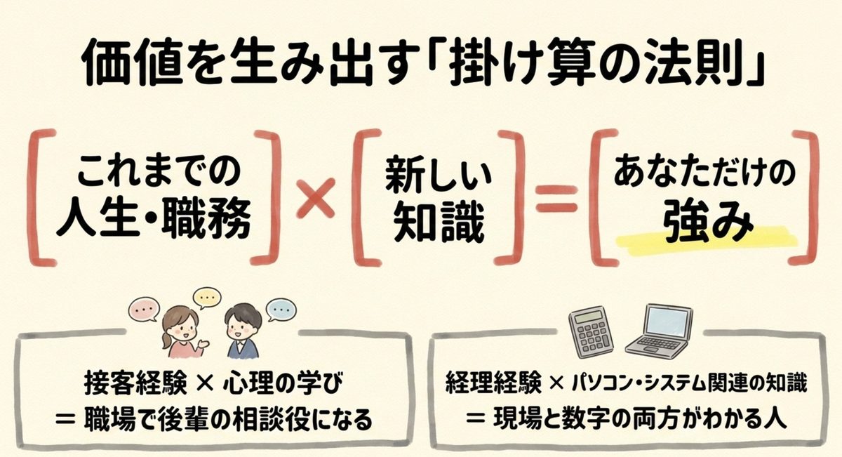 これまでの経験と新しい知識の掛け算で強みが生まれることを示す図解