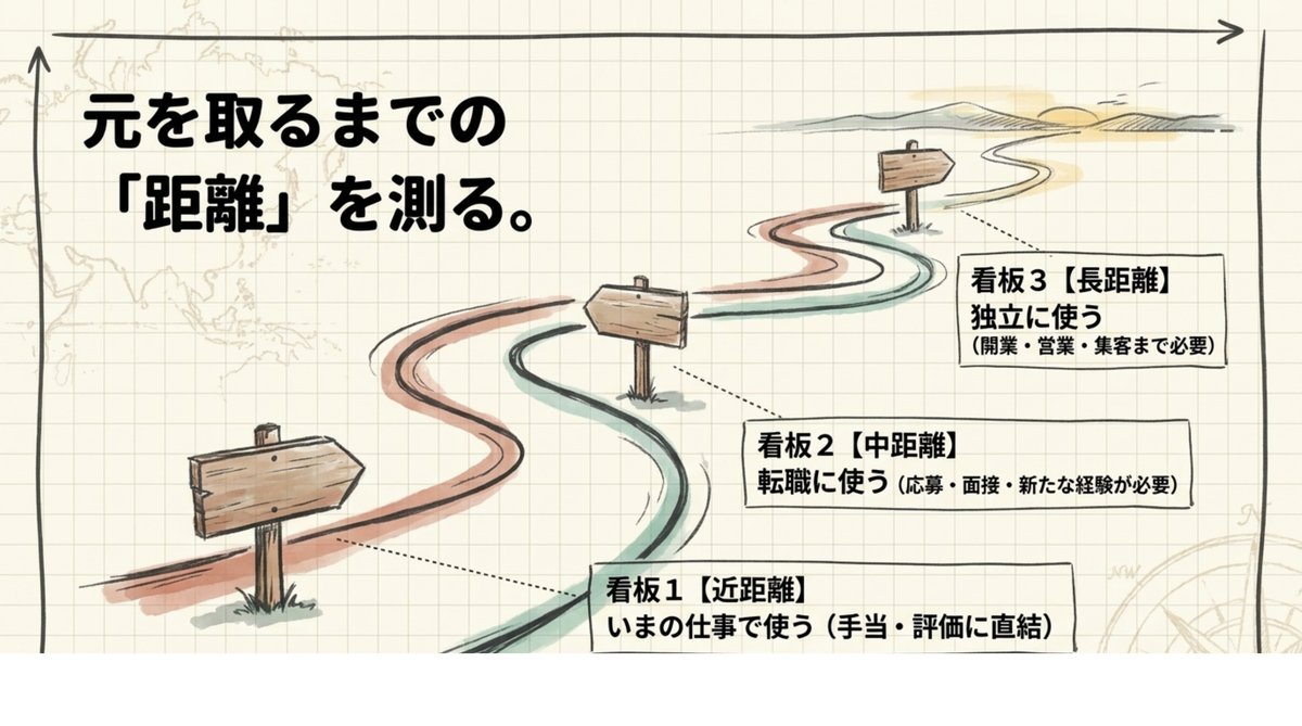 資格の元を取るまでの距離を3段階で確認する 資格の元を取るまでの距離を近距離(今の仕事)中距離(転職)長距離(独立)で示した道標の図解