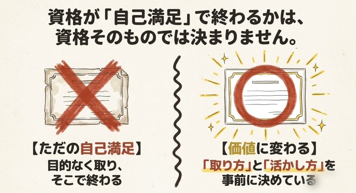 資格 自己満足で終わるかの分かれ目 資格が自己満足で終わるかどうかは資格そのものでは決まらないことを示す図解