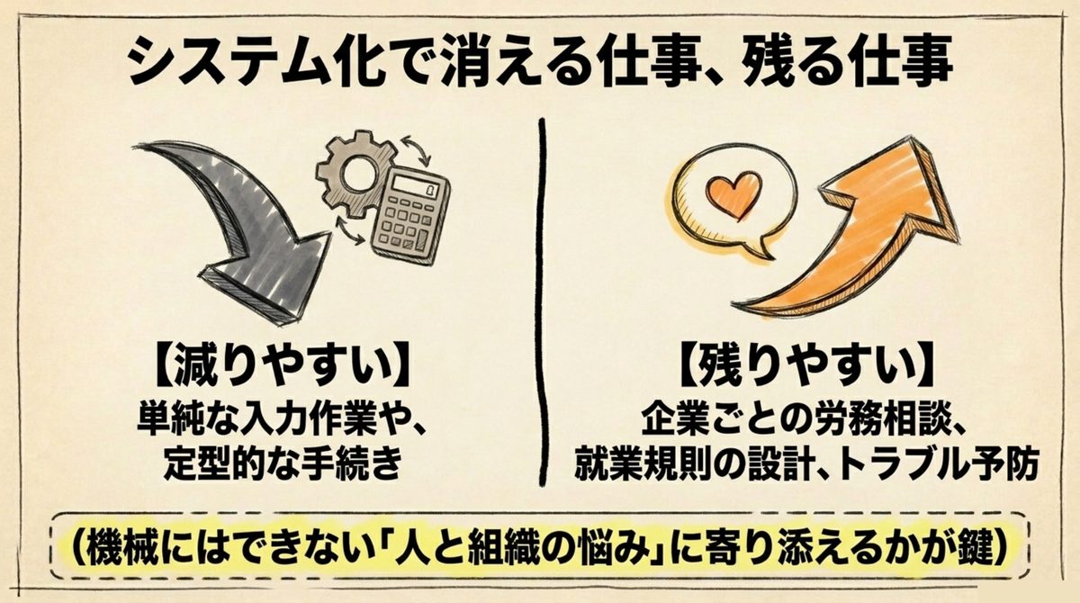 社労士の仕事とシステム化の影響 社労士の仕事でシステム化されやすい業務と残りやすい業務を分けた図解