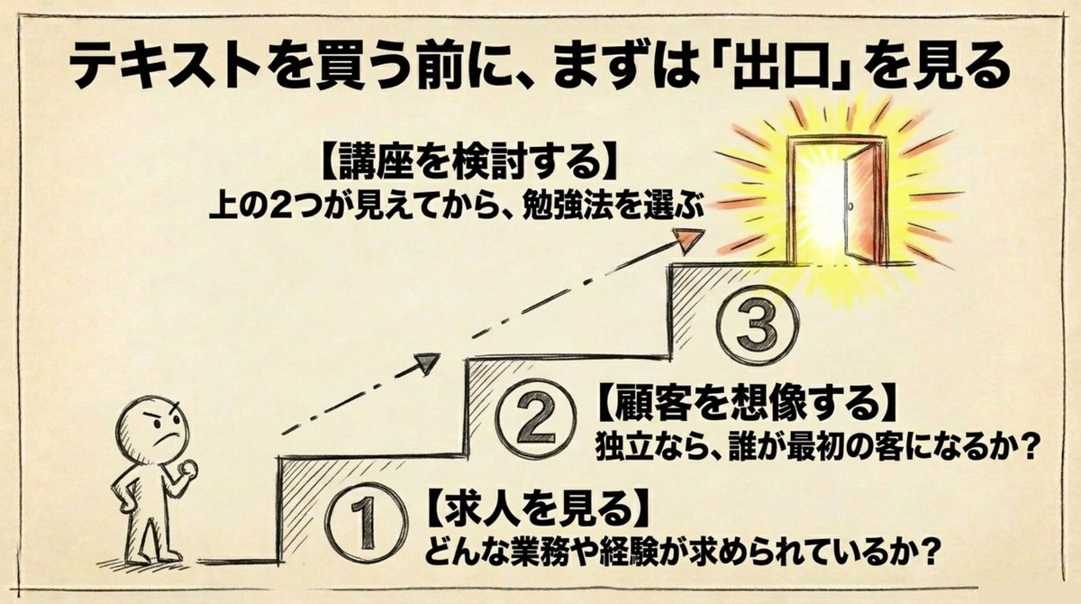 社労士は勉強前に出口を確認する 社労士のテキストを買う前に求人 顧客 講座の順で出口を確認する図解