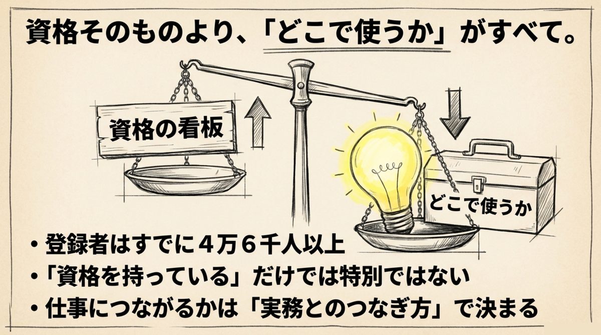 社労士資格は使う場所で価値が変わる 社労士資格はどこで使うかが重要であることを示す図解