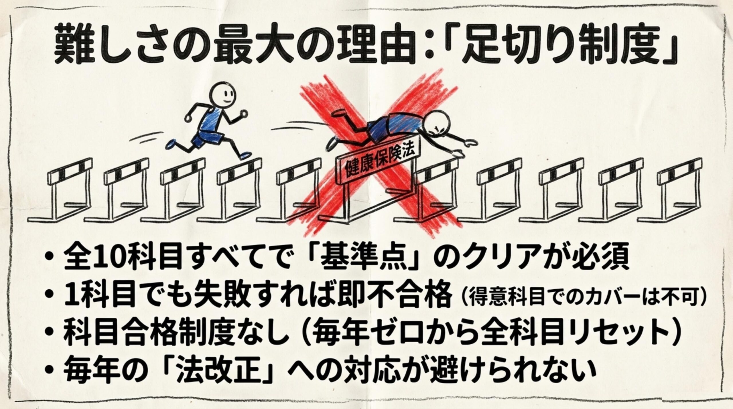 社労士試験の難しさの最大の理由は足切り制度（全10科目すべてで基準点クリアが必須）