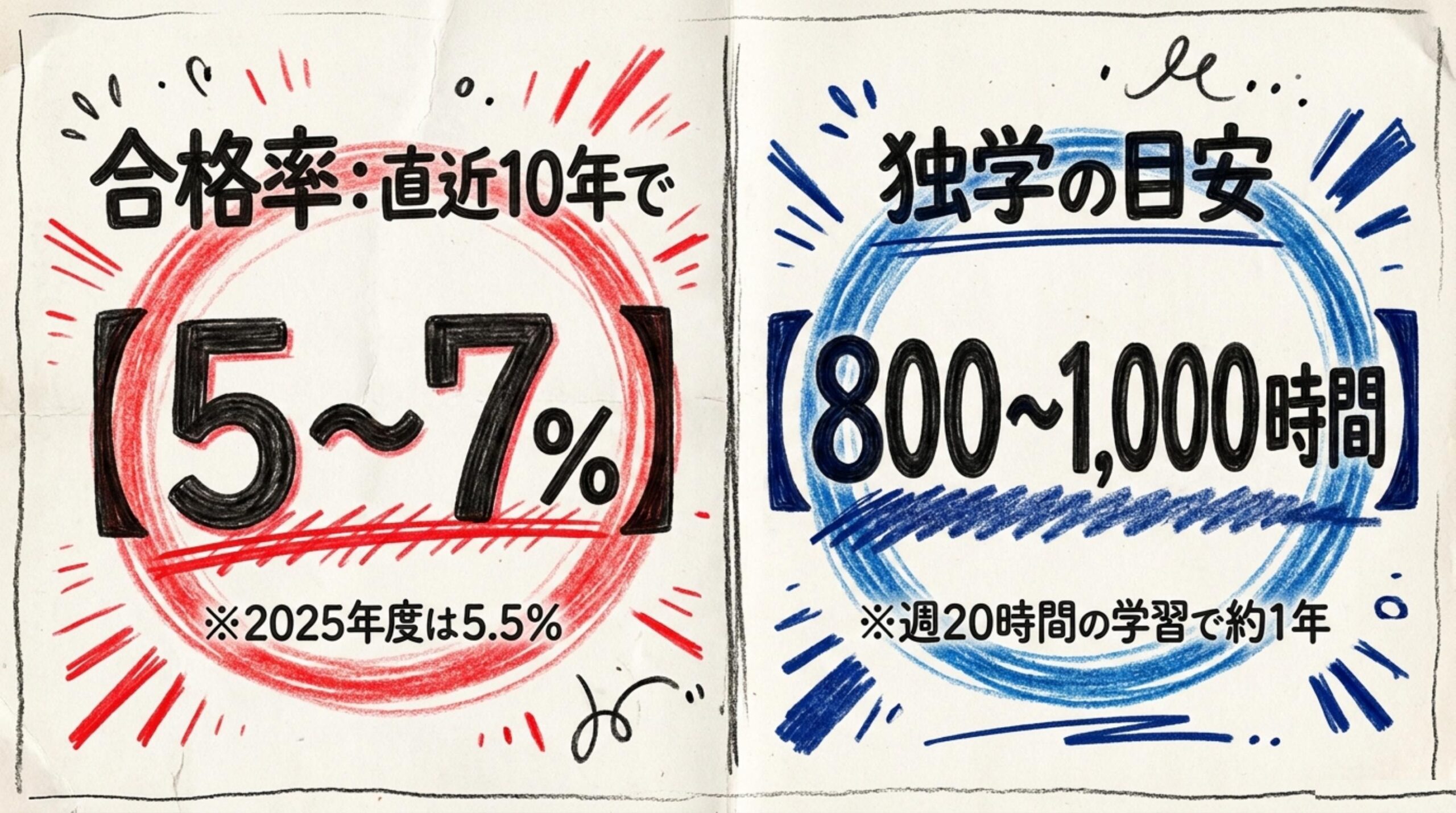 社労士の合格率は直近10年で5〜7%・独学の勉強時間の目安は800〜1,000時間
