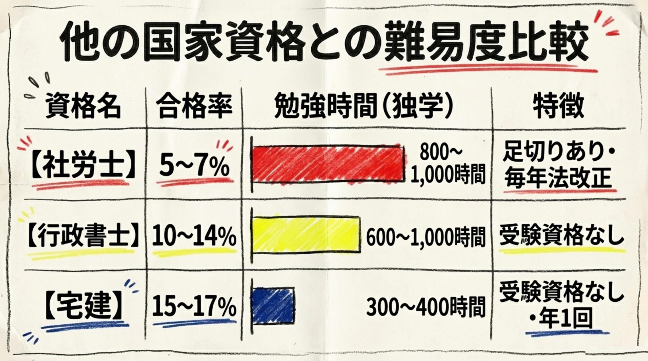 社労士と行政書士・宅建の難易度比較（合格率・勉強時間・特徴）
