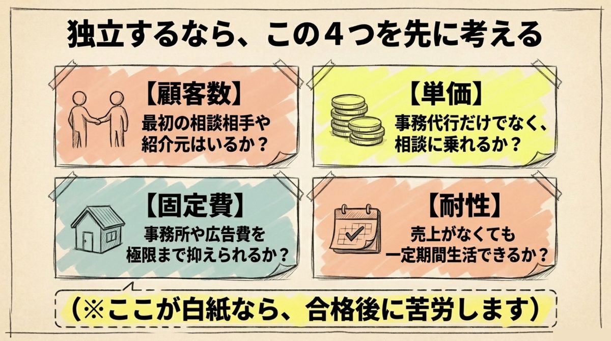 開業社労士が独立前に確認したい4項目 開業社労士が独立前に見るべき顧客数 単価 固定費 初年度耐性の図解