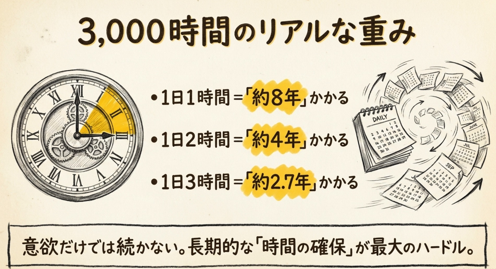 司法書士試験3000時間 1日1時間で8年 1日2時間で4年 意欲だけでは続かない時間の確保