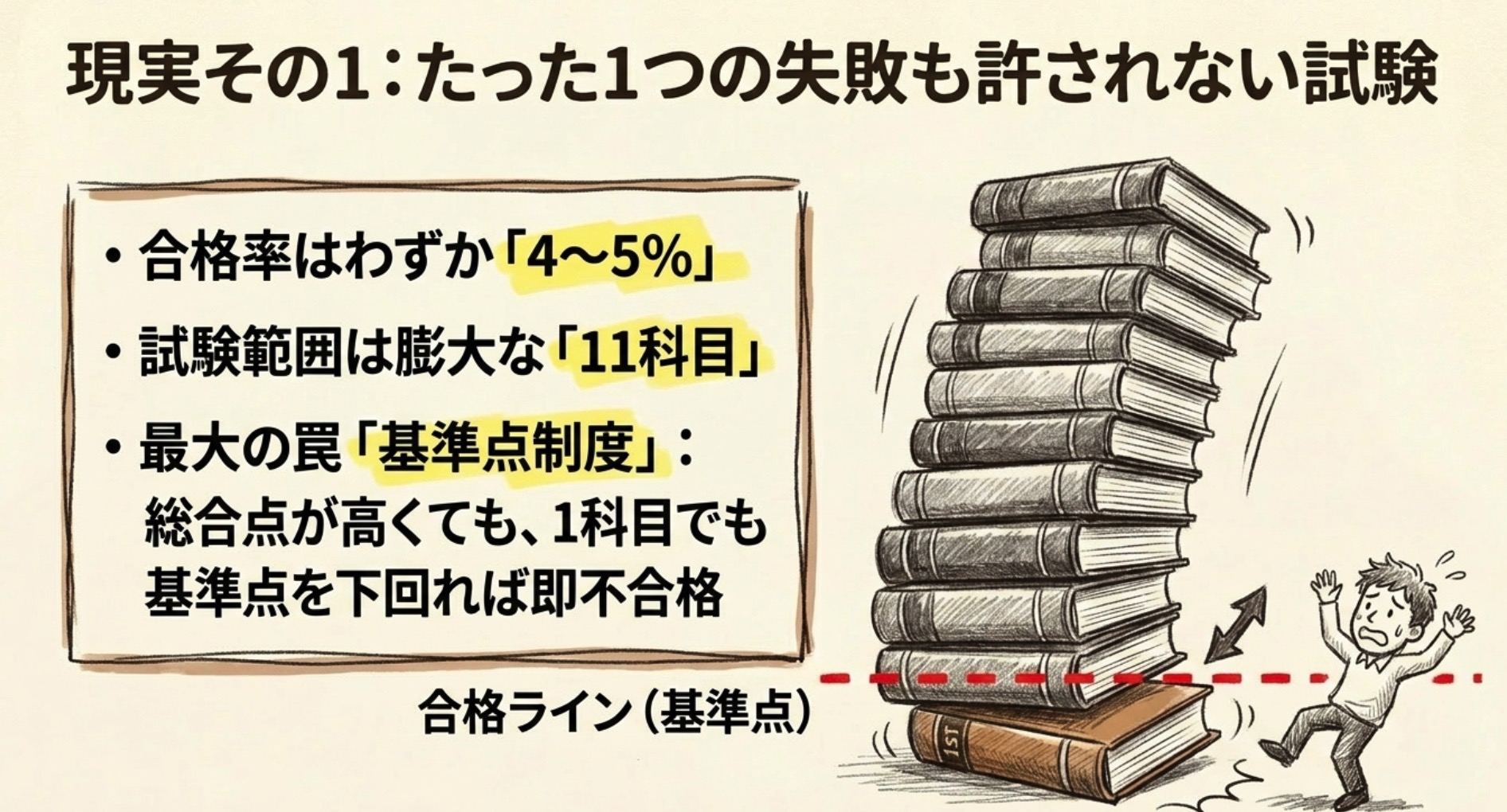 司法書士試験の現実 合格率4〜5% 11科目 1科目でも基準点を下回れば即不合格