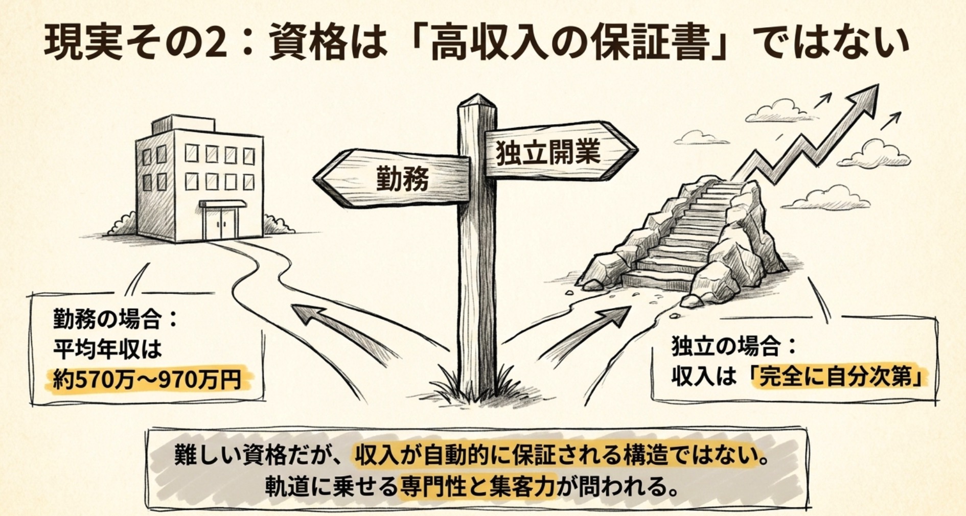 司法書士の収入現実 勤務平均570〜970万円 独立開業は収入が完全に自分次第
