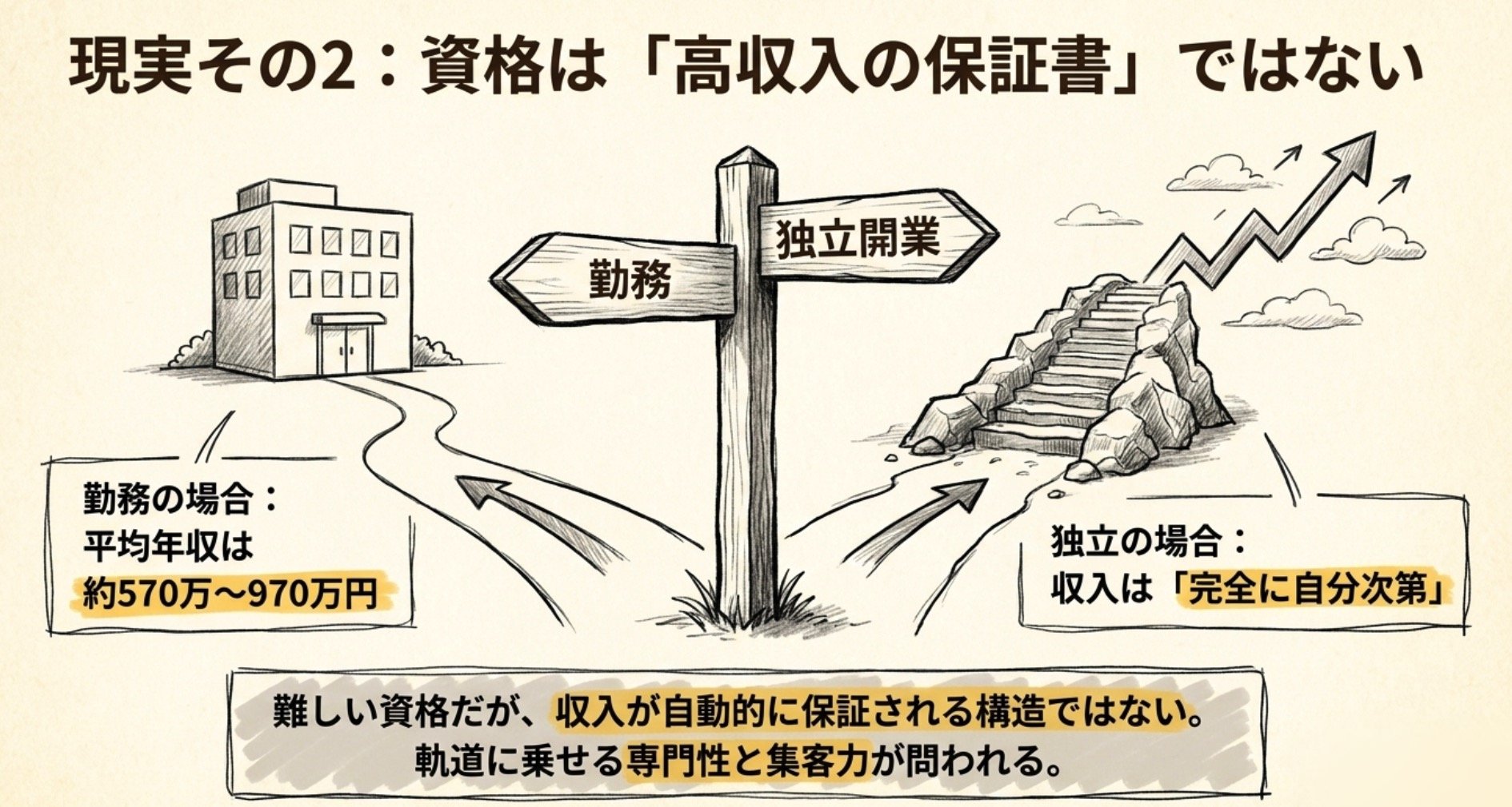 司法書士の収入現実 勤務平均570〜970万円 独立開業は収入が完全に自分次第