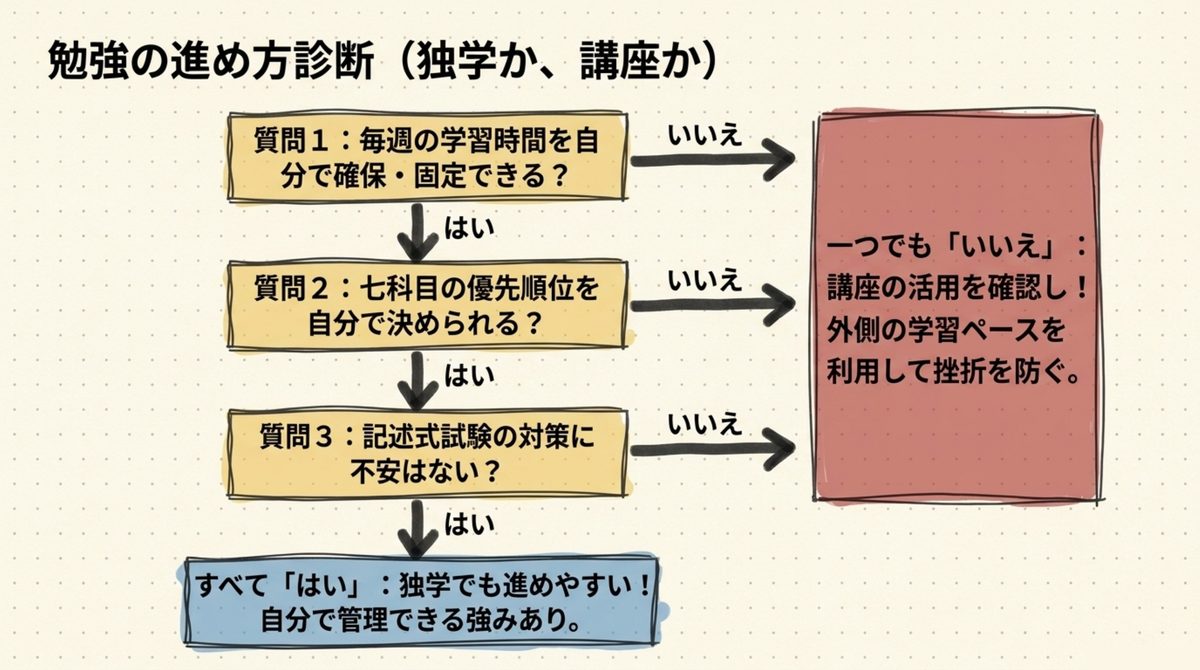 中小企業診断士を独学で進めるか講座を使うかを判断するチェック図解