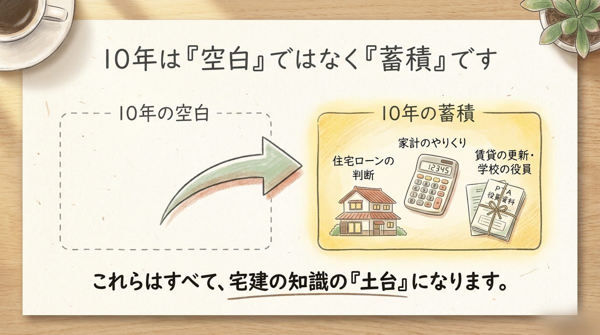 10年のブランクが宅建知識の土台になることを示す図