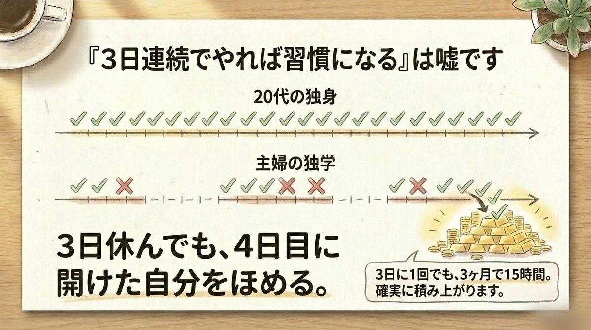 3日連続でやれば習慣になるという思い込みを否定する図