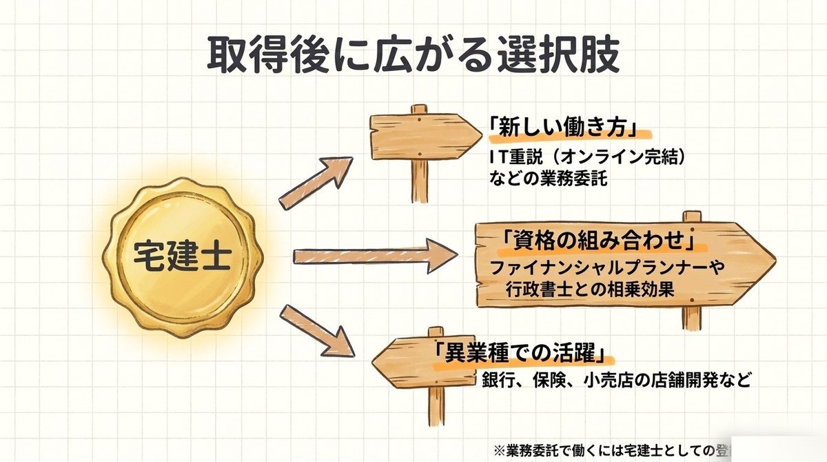 宅建取得後に広がる在宅ワーク・ダブルライセンス・異業種への選択肢を示す図