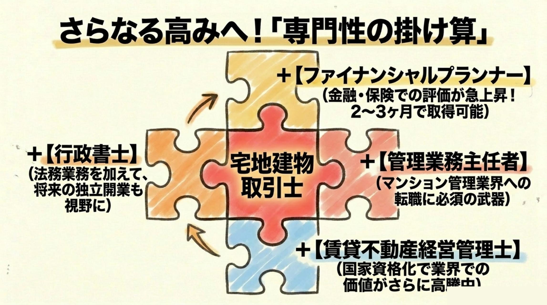 宅建士とFP・管理業務主任者・賃貸不動産経営管理士・行政書士の組み合わせで専門性が広がるダブルライセンス図解