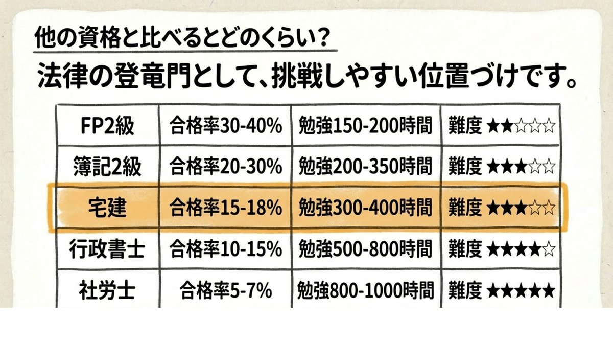 宅建の難易度をFP2級・簿記2級・行政書士・社労士と合格率・勉強時間・難度★で比較した一覧表