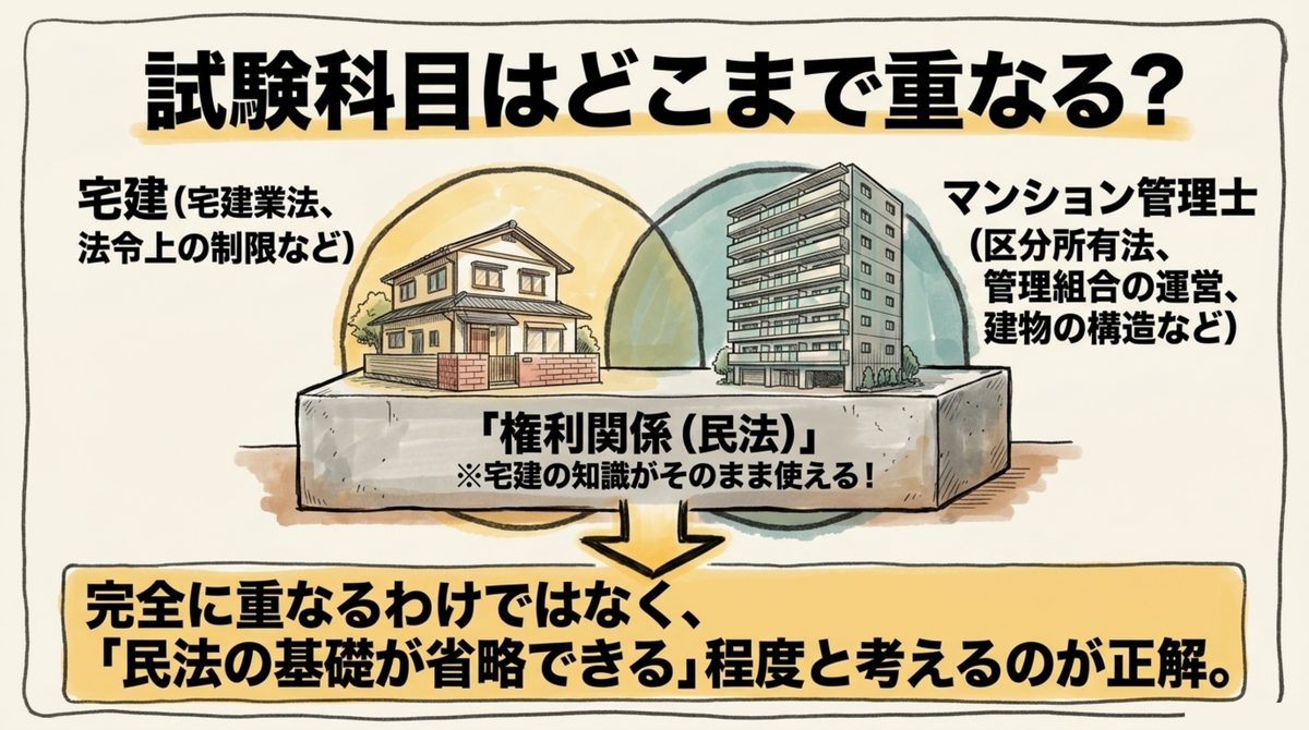 宅建とマンション管理士の試験科目で重なるのは民法（権利関係）の基礎だけという図解