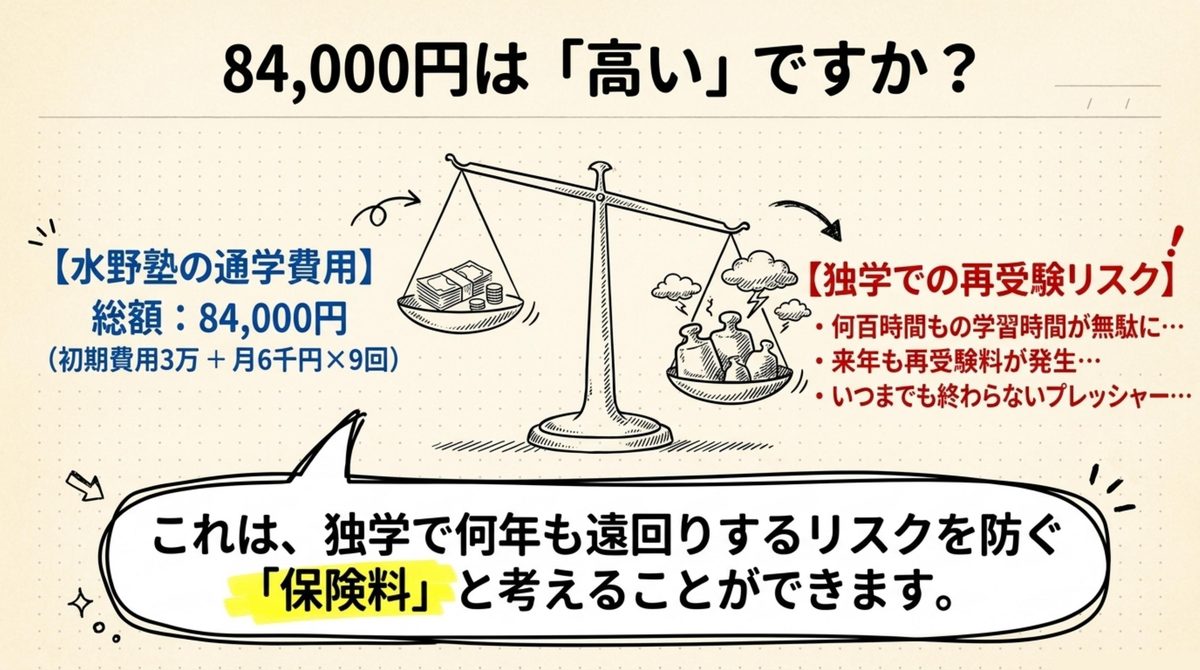 宅建の水野塾84000円と独学の再受験リスクを比較する図