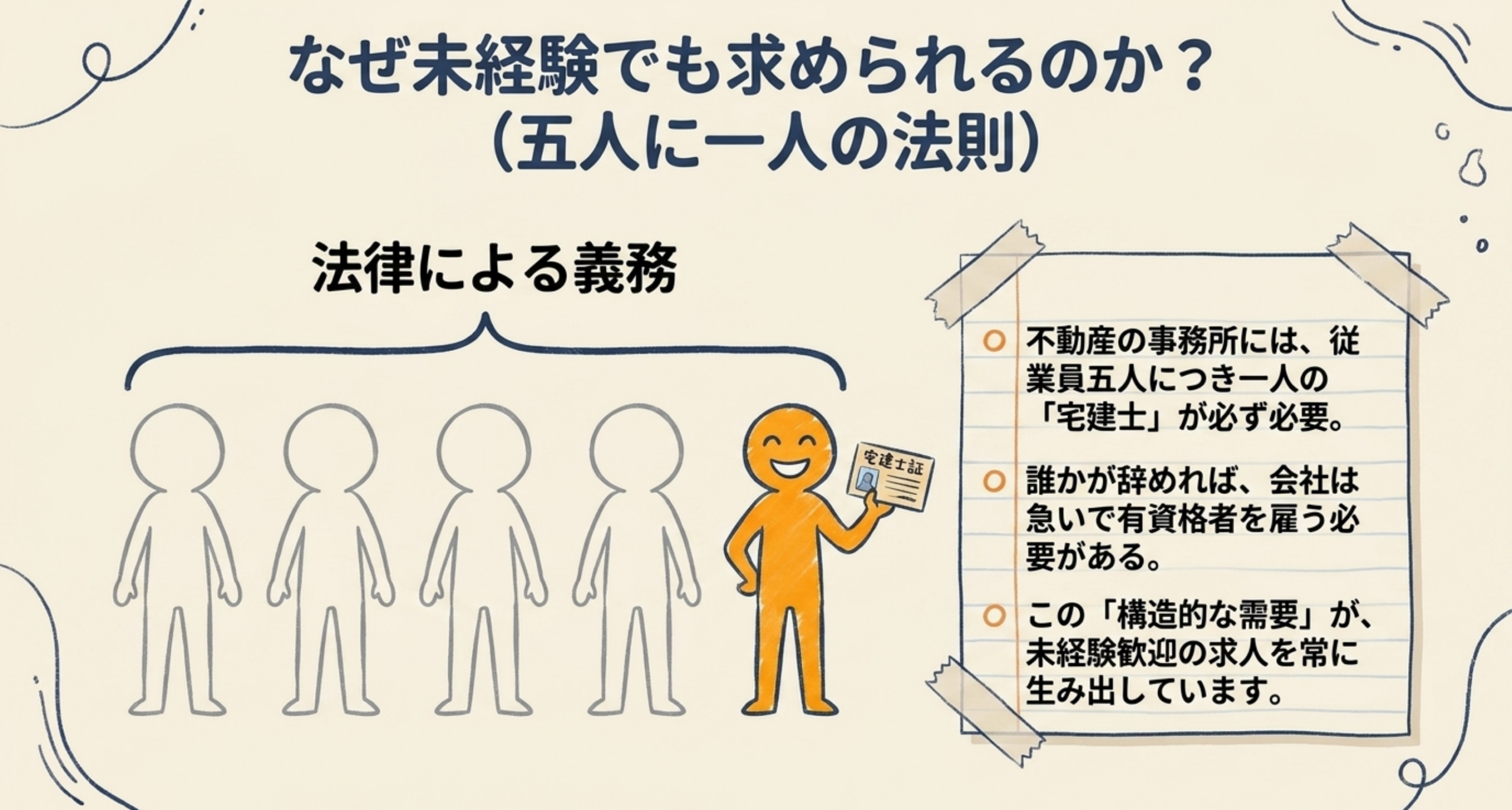 宅建未経験でも採用される「五人に一人の法則」の仕組み