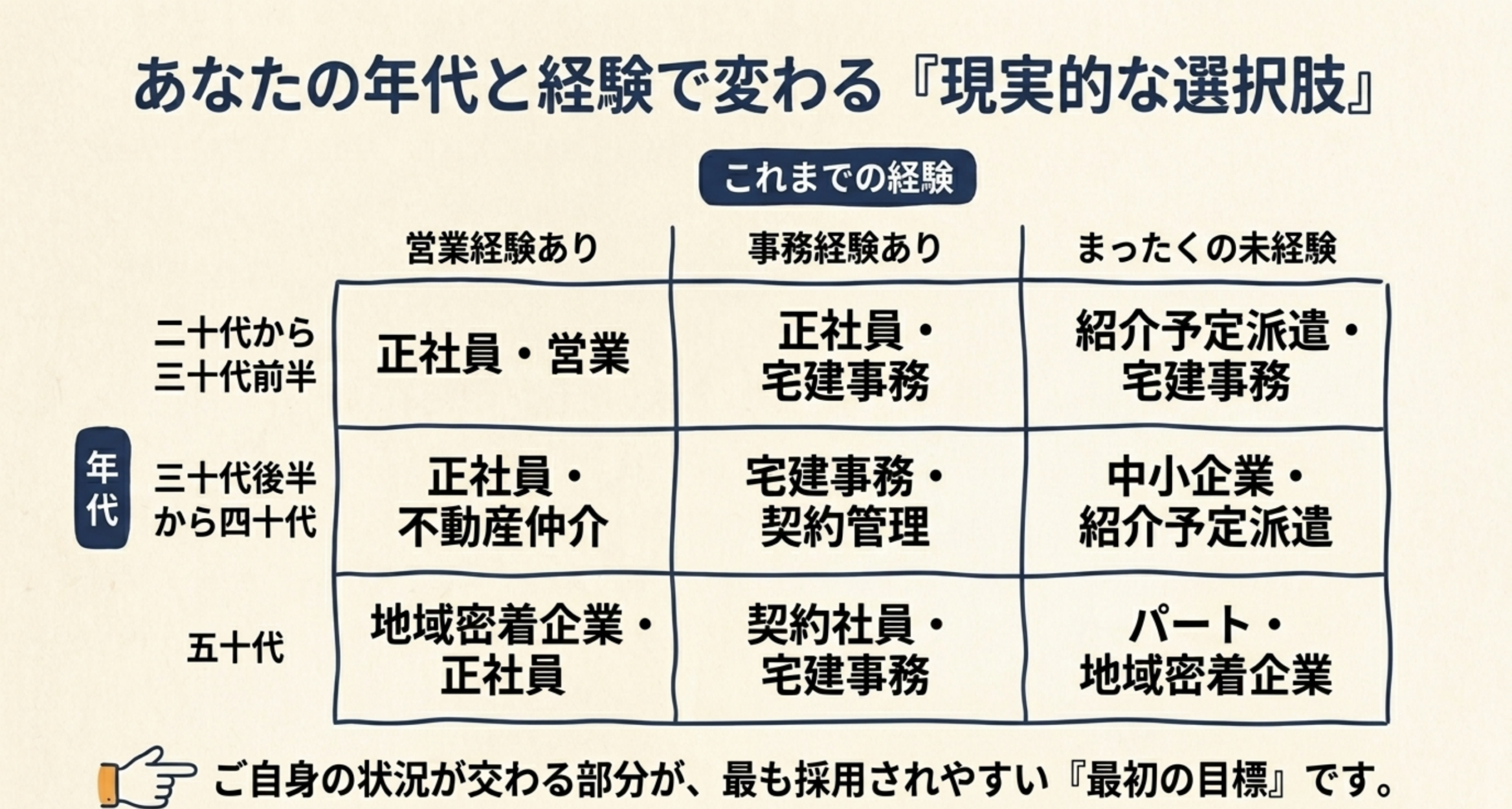 年代と経験別に見た宅建未経験者の現実的な就職選択肢一覧