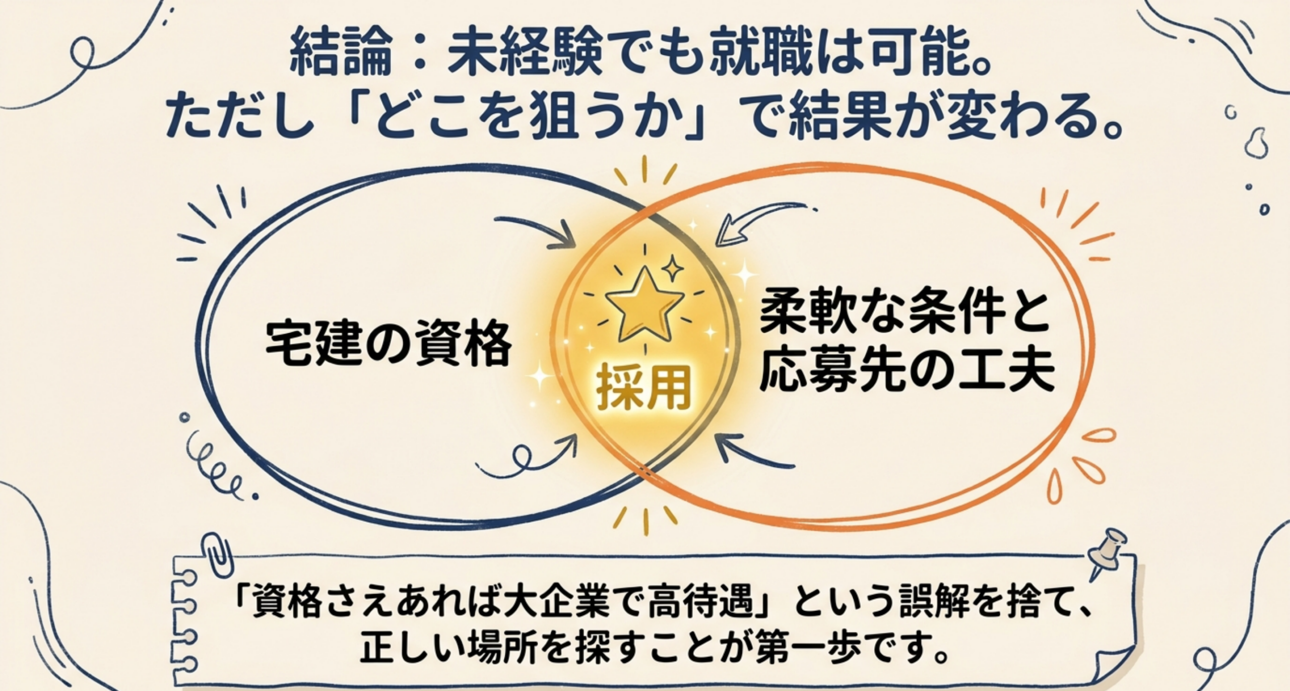 宅建未経験でも就職できる可能性と条件をまとめた結論概要