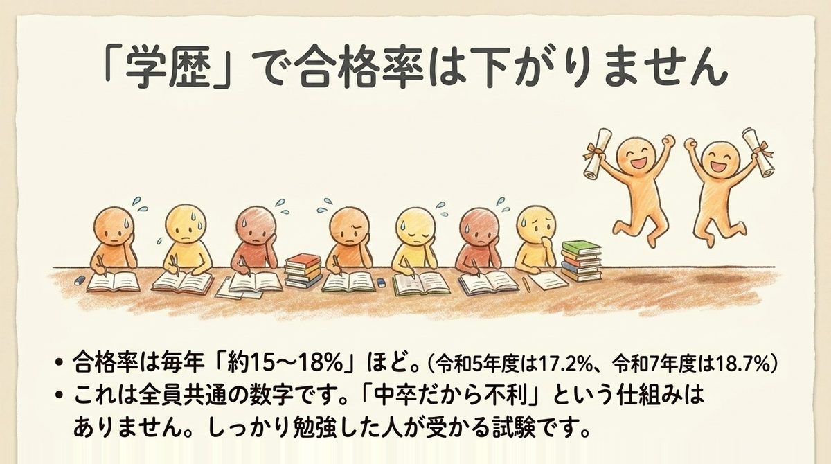 宅建士試験の合格率が学歴に関わらず一律であることを示す図（令和5年度17.2%・令和7年度18.7%）