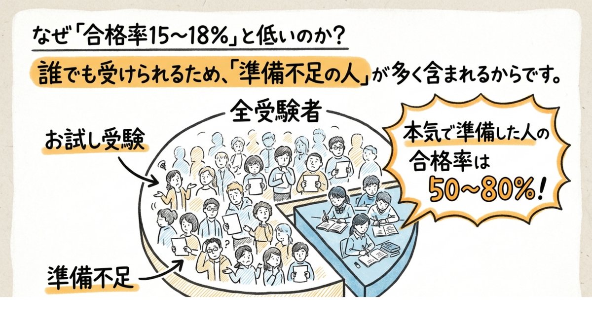 宅建の合格率が15〜18%と低い理由を準備不足受験者の割合で説明した円グラフ図解
