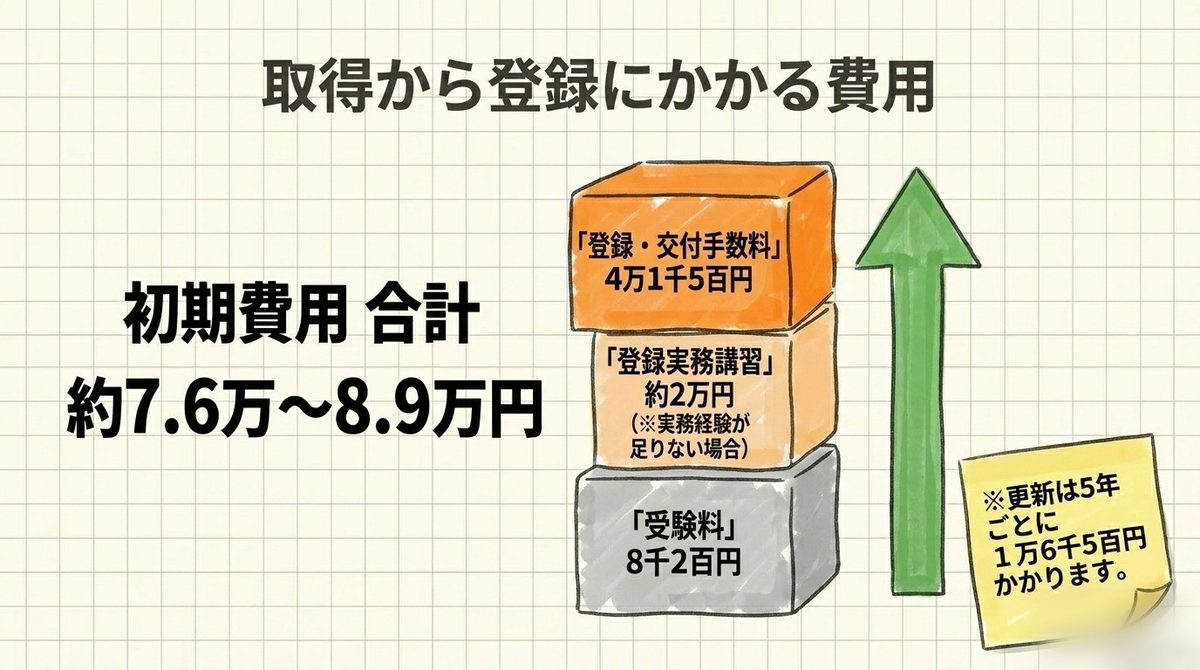 宅建士の登録・更新にかかる費用の内訳を示す図