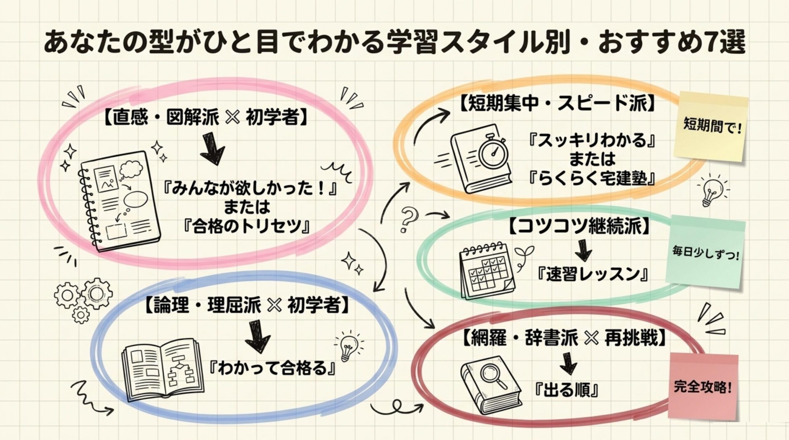 学習スタイル別に一目でわかる宅建おすすめ参考書7選（直感初学者・論理初学者・短期集中・ペース継続・再挑戦辞書型）
