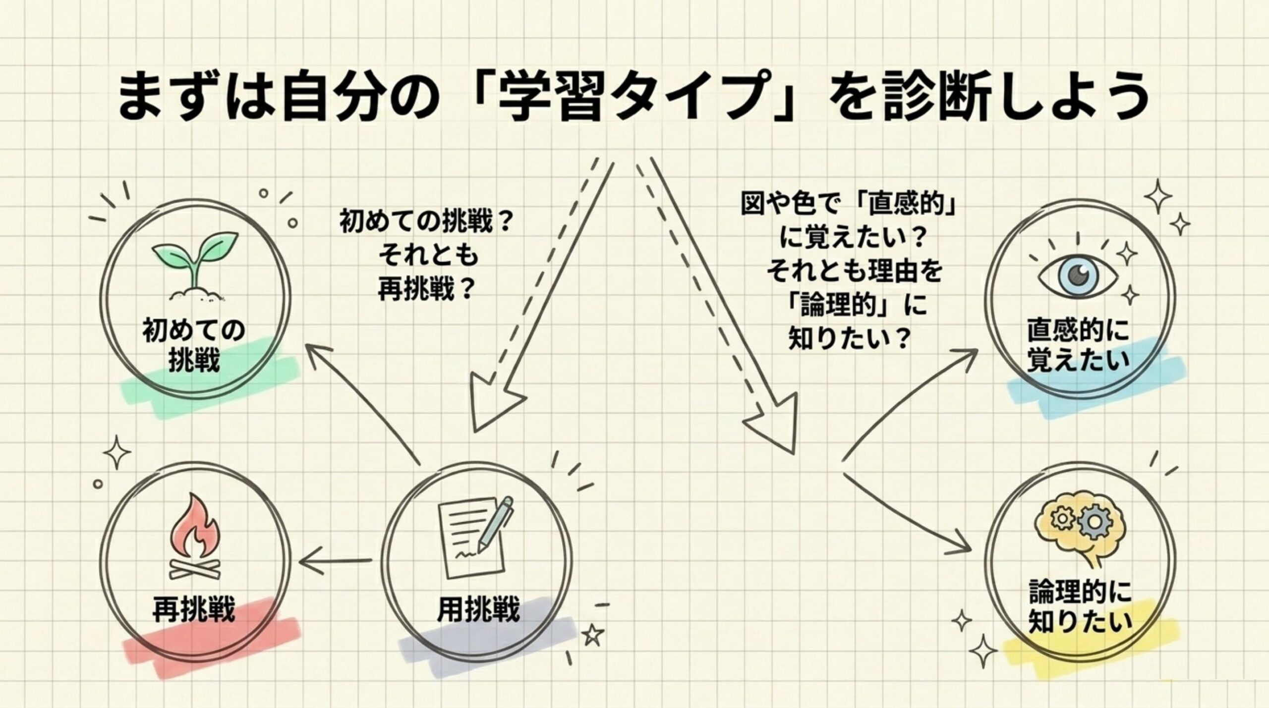まずは自分の学習タイプを診断しよう（初学者か再挑戦か・直感か論理か）