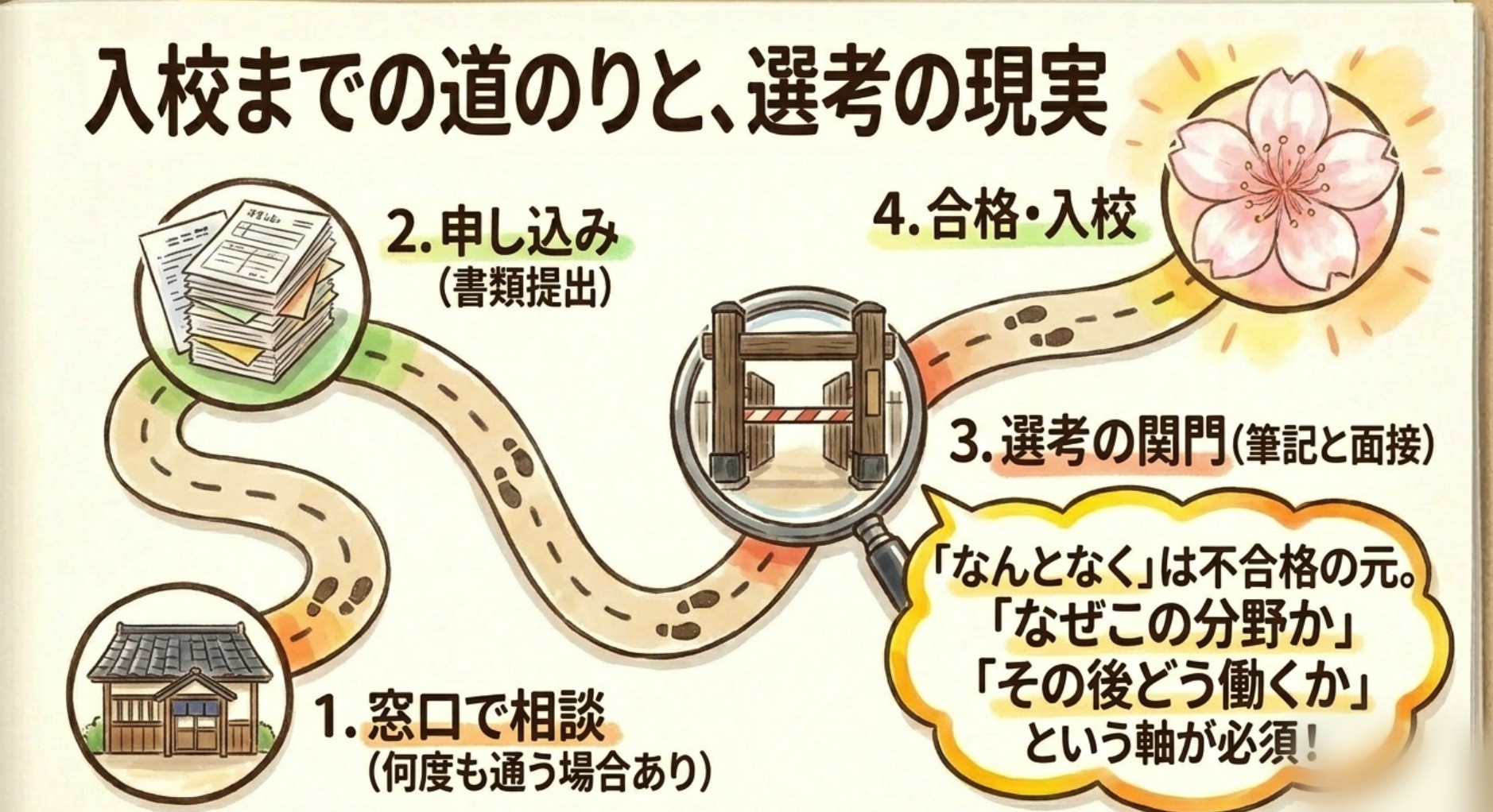 職業訓練の申し込みから入校までの4ステップ：窓口相談・書類提出・選考・合格