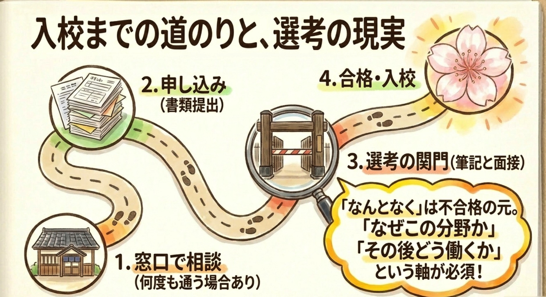 職業訓練の申し込みから入校までの4ステップ:窓口相談・書類提出・選考・合格