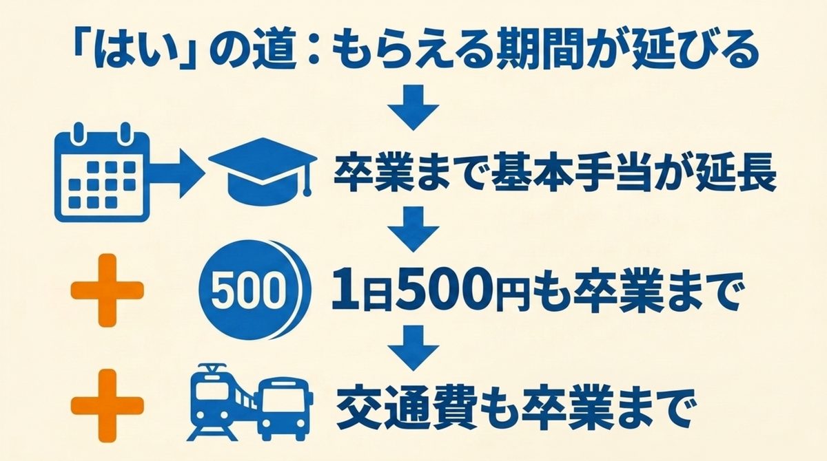 雇用保険の基本手当がある場合に卒業まで延長される給付の内訳を示す図解