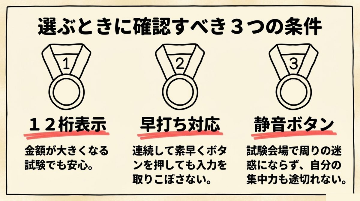 簿記の電卓を選ぶときに確認すべき12桁表示・早打ち対応・静音ボタンの3条件を示すイラスト