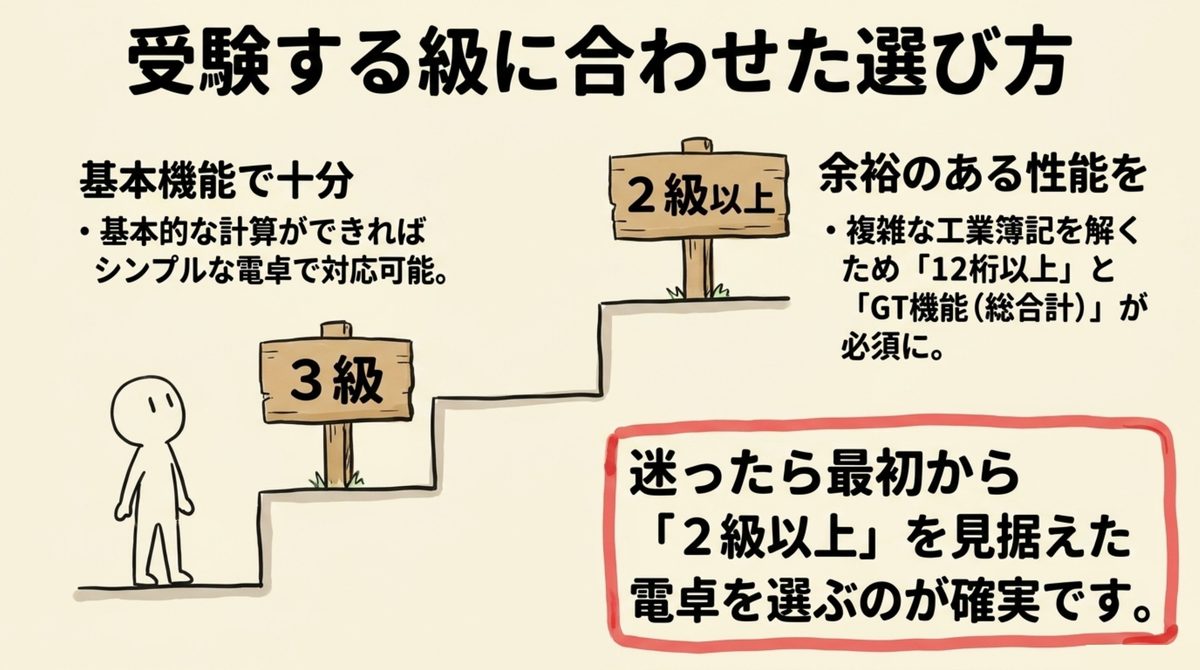 簿記3級と2級以上で必要な電卓の機能の違いを段階的に示すイラスト