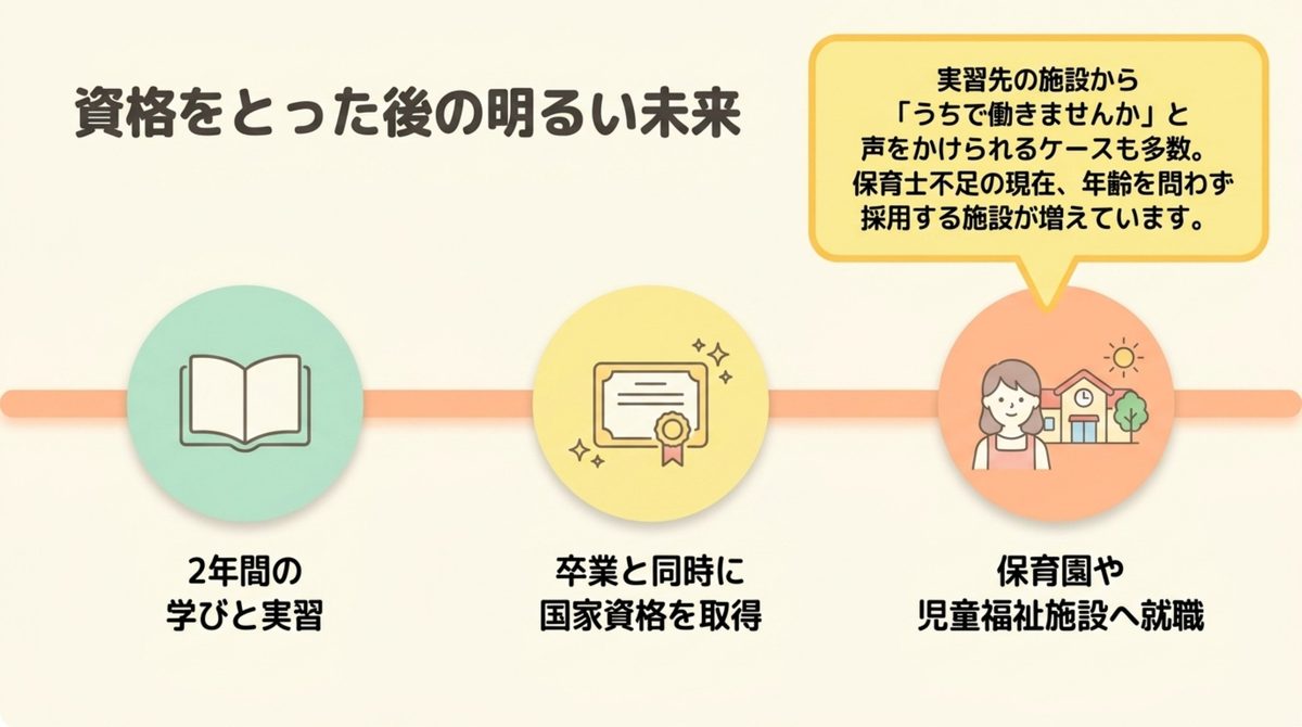 2年間の学びと実習から卒業と同時の国家資格取得、保育園や児童福祉施設への就職までの流れを示す図