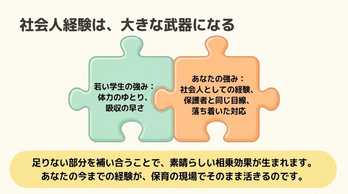 若い学生の強み(体力のゆとり・吸収の早さ)と社会人経験者の強み(社会人としての経験・保護者と同じ目線・落ち着いた対応)が補い合うことを示す図
