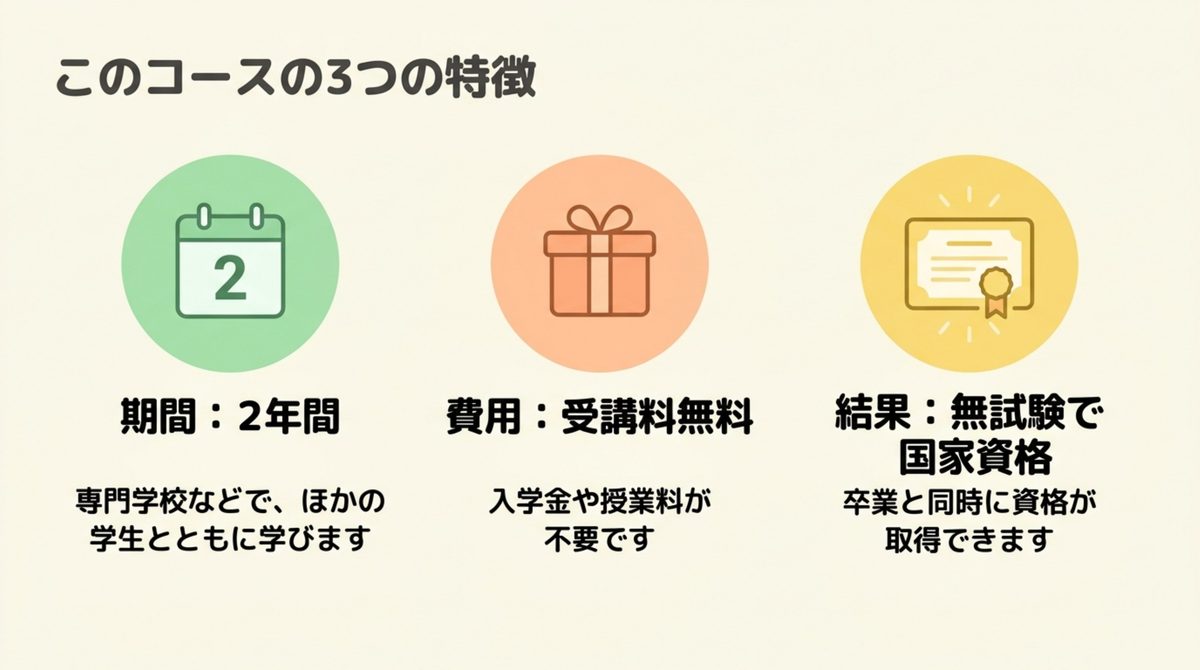 保育士養成科の3つの特徴(期間2年間・受講料無料・卒業と同時に国家資格取得)を整理した図