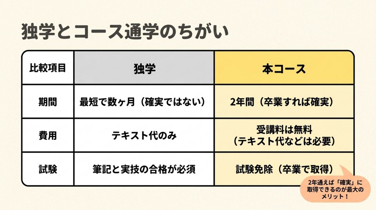 独学と保育士養成科コース通学の違い(期間・費用・試験の有無)を比較した表