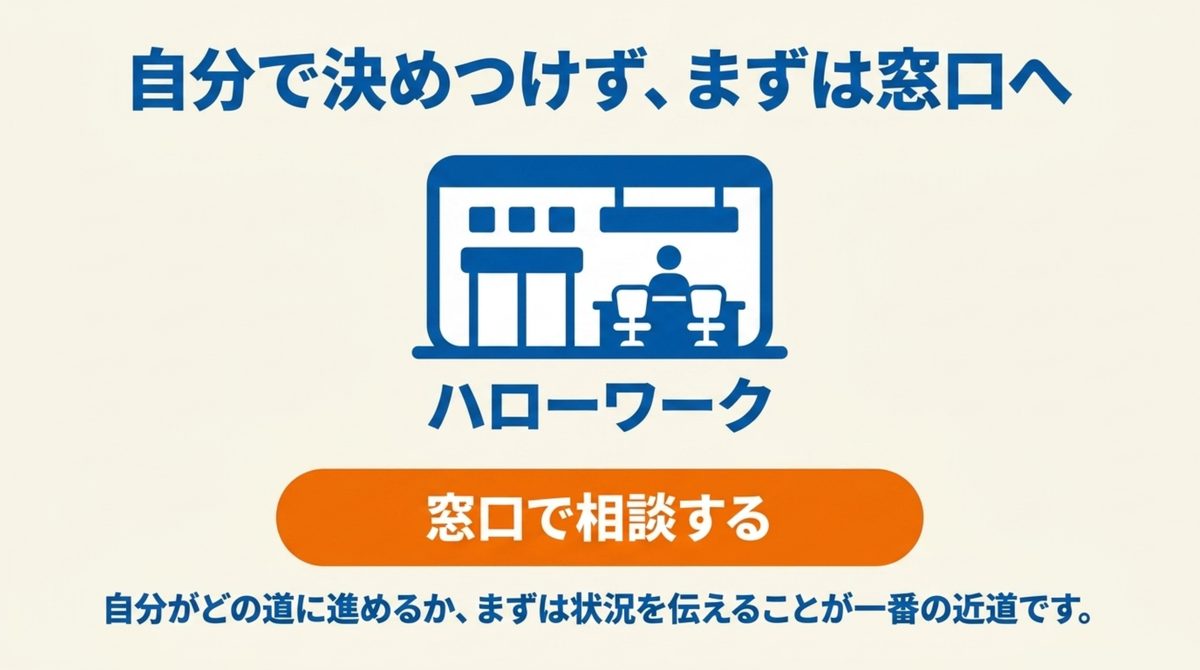 自分で決めつけずまずハローワークの窓口へ相談することを促す図解