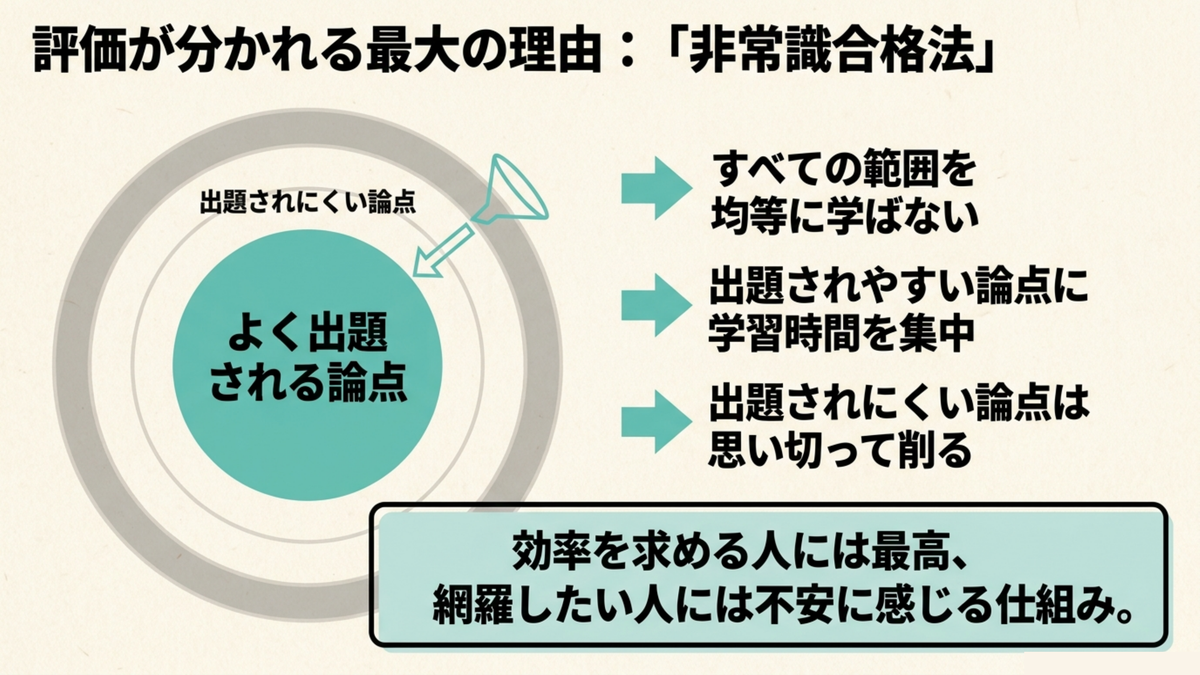 クレアールの非常識合格法が出題頻度の高い論点に学習時間を集中させる仕組みを示した図解