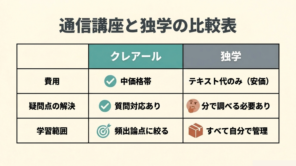 クレアールの通信講座と独学を費用・疑問点の解決・学習範囲で比較した表