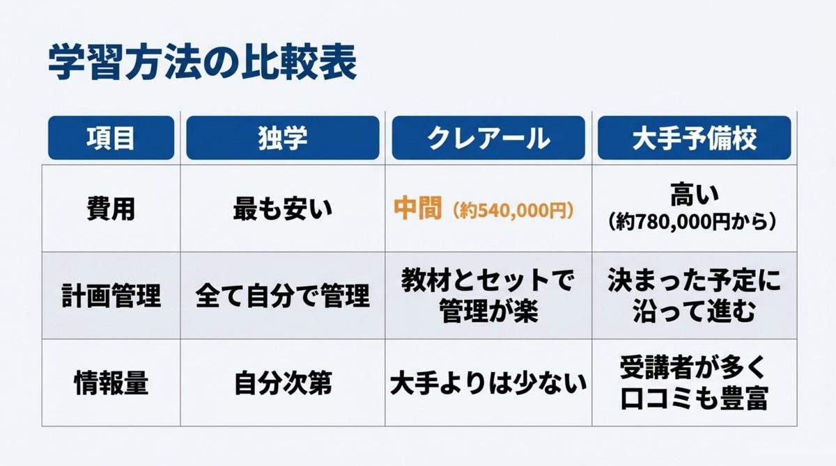 公認会計士の学習方法を独学とクレアールと大手予備校で費用と計画管理と情報量の観点から比較した表の図解