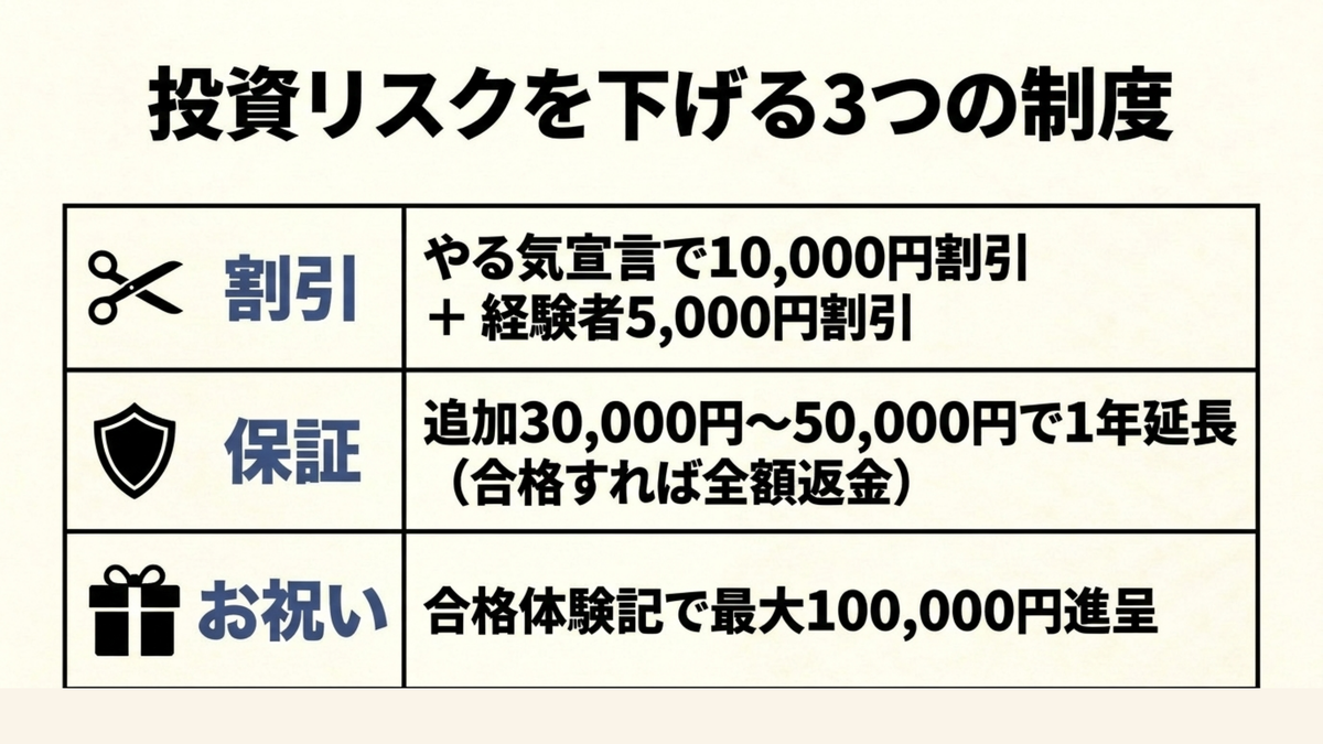 投資リスクを下げる3つの制度 クレアール司法書士講座の割引制度・保証制度・合格お祝い金制度をまとめた表