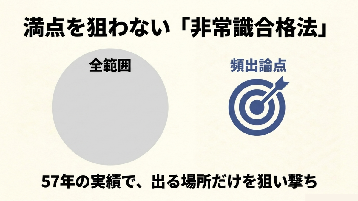 満点を狙わない非常識合格法 クレアールの非常識合格法が全範囲ではなく頻出論点だけを絞り込んで学習する仕組みを示した図解